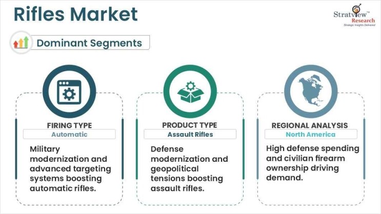 rifles market segment